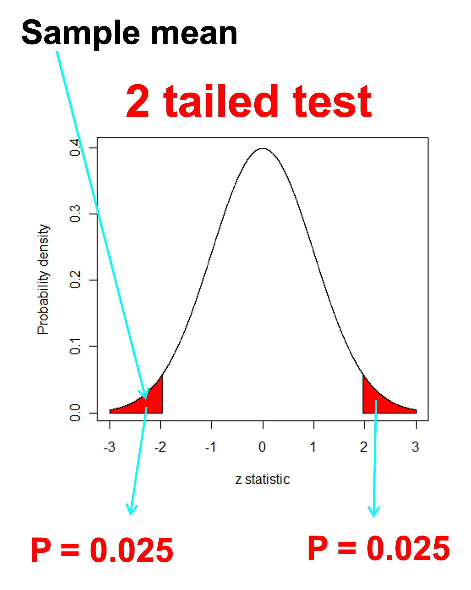 Introduction to hypothesis testing
