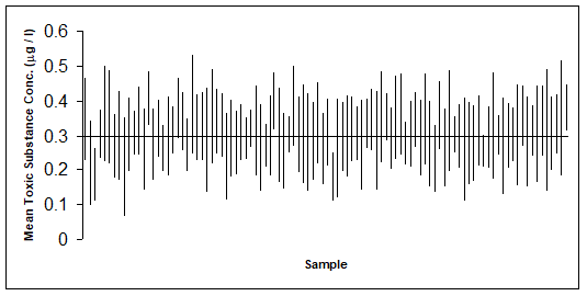 Fig. Depiction of confidence intervals from each of 100 simulated samples.