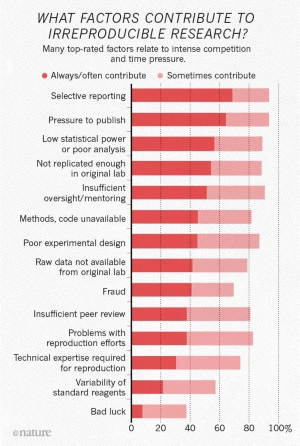 Bar chart from Nature survey showing factors that contribute to irreproducible research, with statistical analysis and experimental design among the top causes