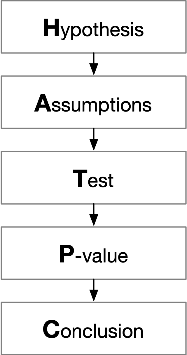 Diagram of the HATPC framework: Hypothesis, Assumptions, Test statistic, P-value, Conclusion