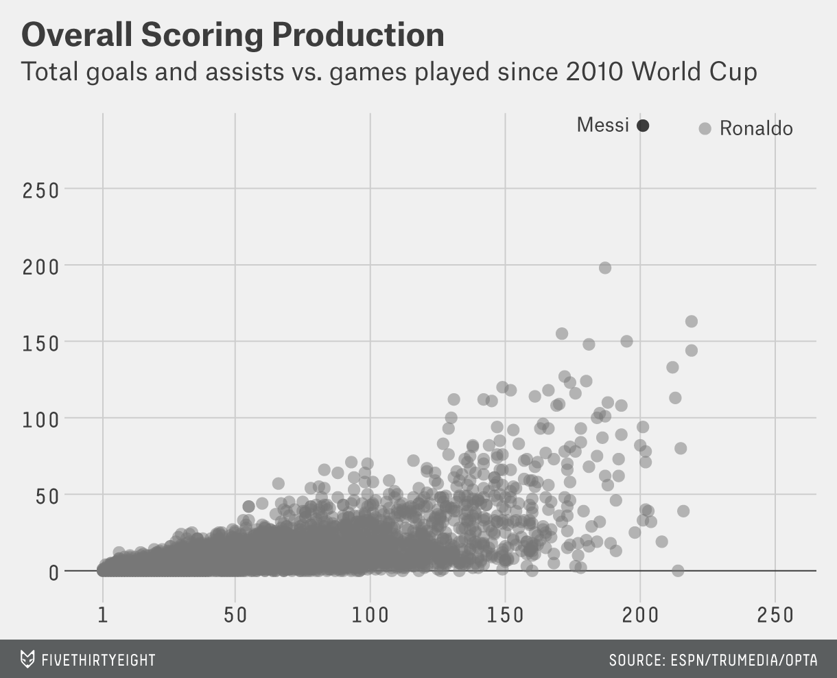 Chart comparing Messi's scoring production to other top football players, showing Messi as a statistical outlier