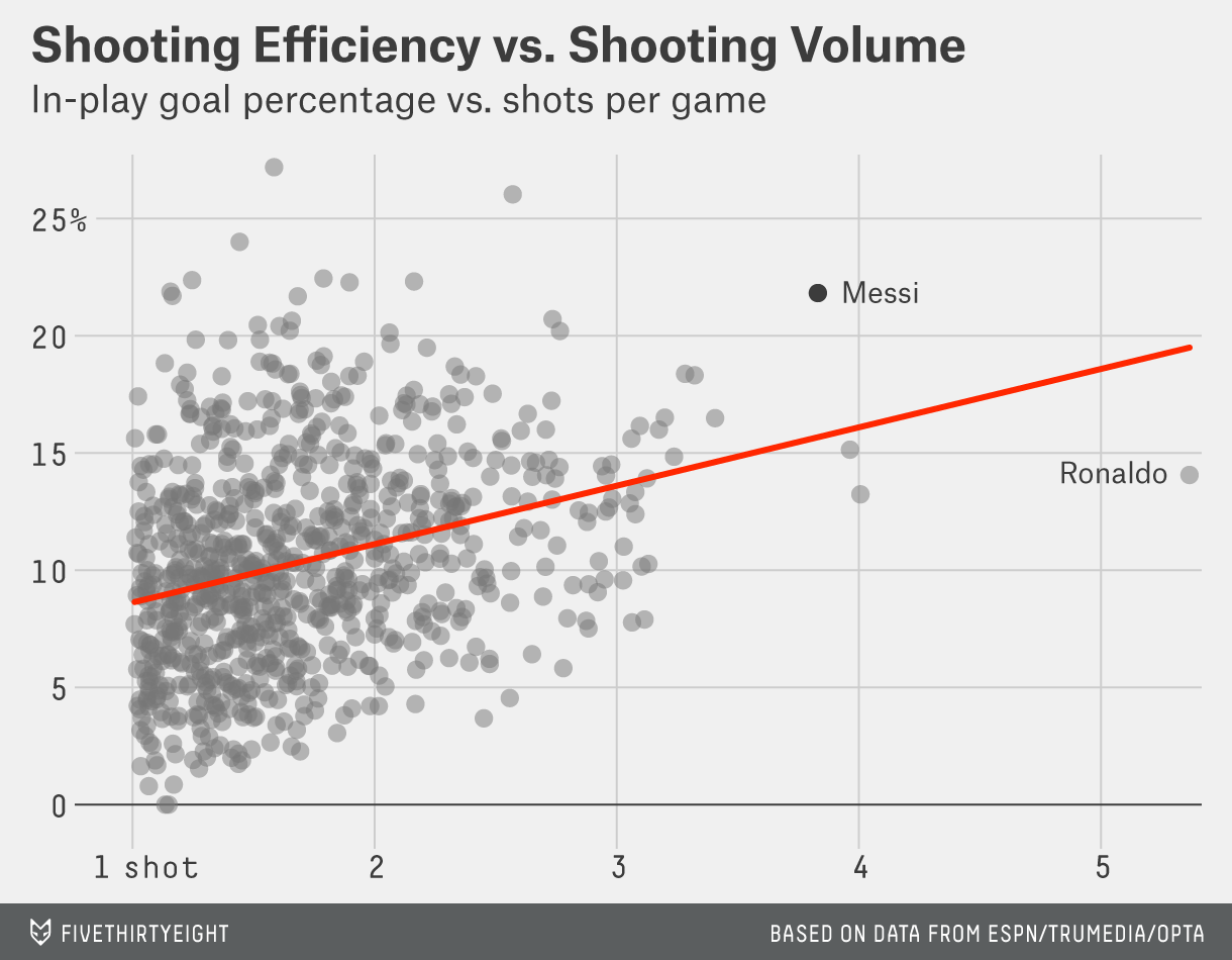 Chart comparing Messi's shooting ratio to other top football players, highlighting his exceptional efficiency