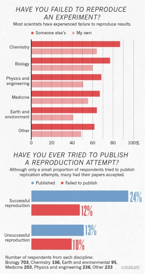 Bar chart from Nature survey showing the percentage of researchers who failed to reproduce experiments
