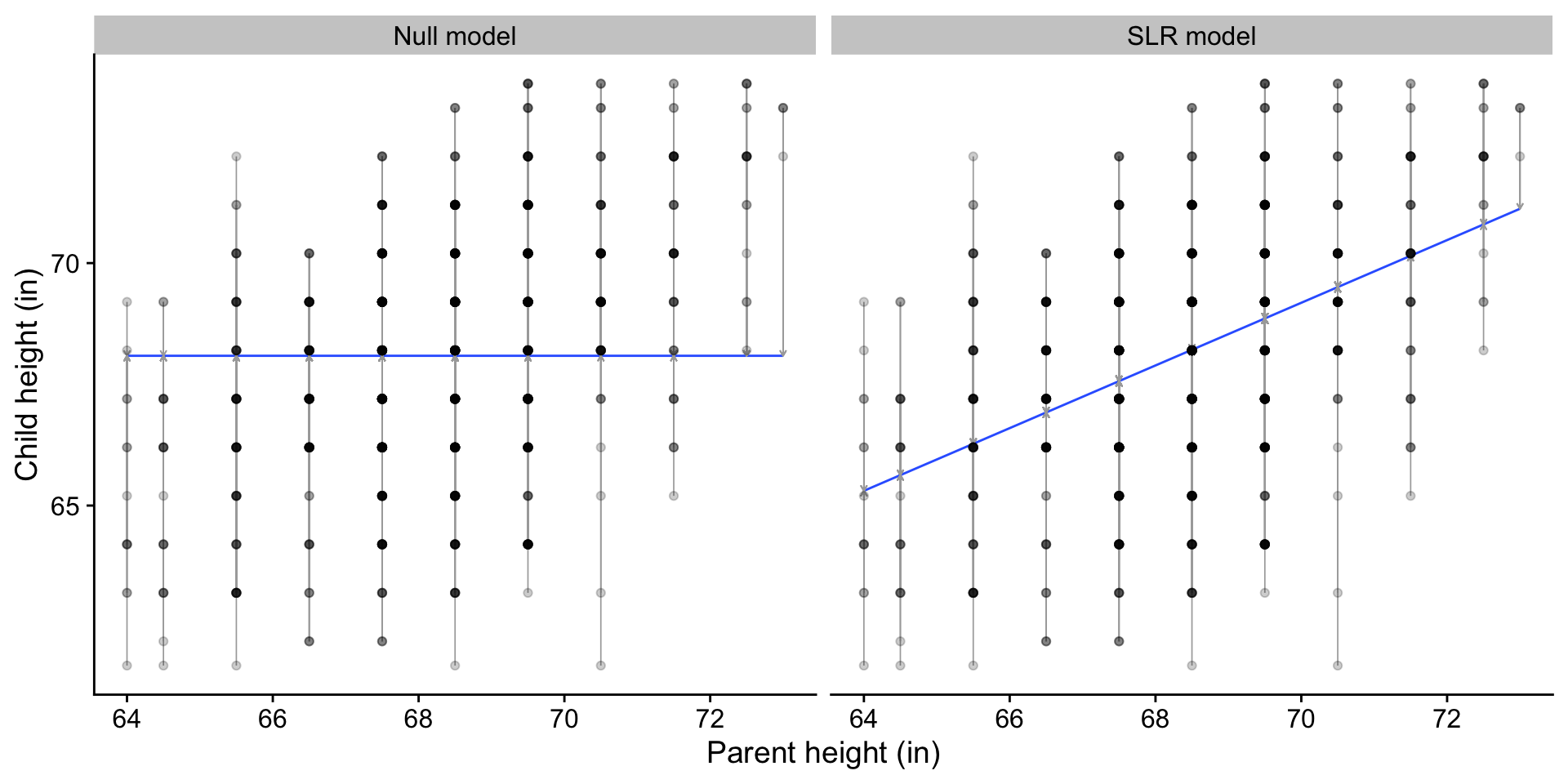 Regression modelling